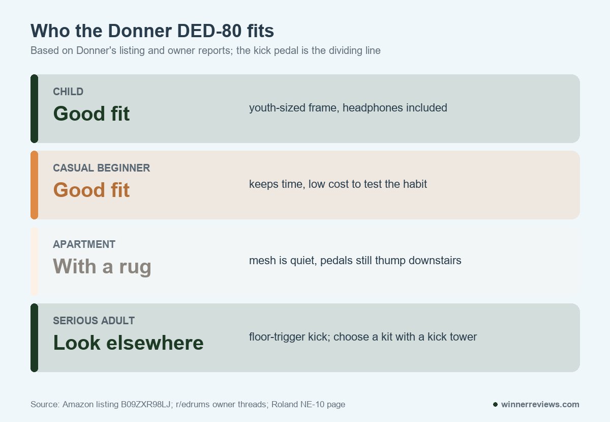 Who the Donner DED-80 fits: children and casual beginners on headphones, versus serious adults who need a real kick pedal