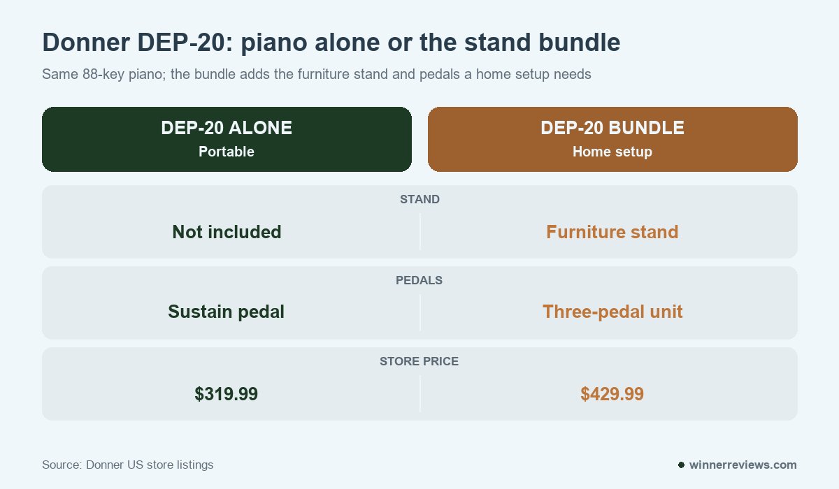 Donner DEP-20 on its own compared with the DEP-20 furniture stand bundle, by stand, pedals and store price