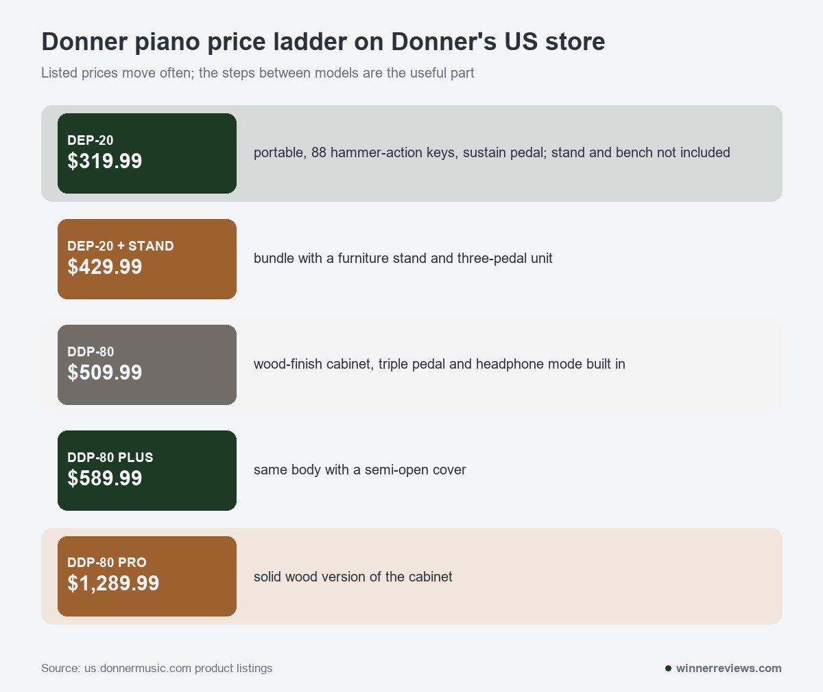 Donner piano price ladder from the DEP-20 portable to the DDP-80 PRO solid wood model, as listed on Donner's US store
