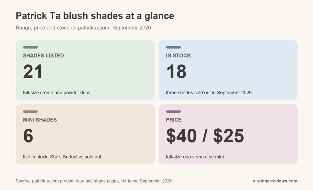 Patrick Ta blush range in numbers: 21 shades listed, 18 in stock, 6 mini shades, $40 full size and $25 mini