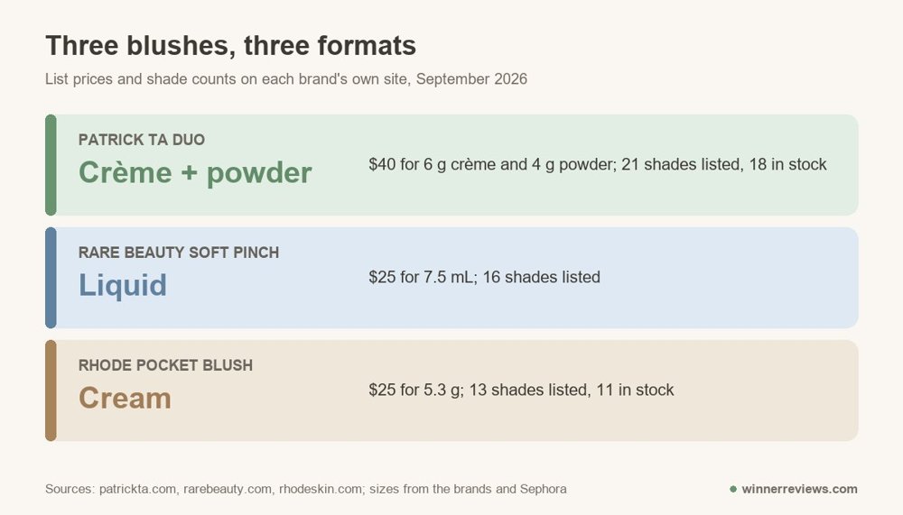 Patrick Ta vs Rare Beauty vs Rhode blush: crème and powder duo $40, liquid $25 for 7.5 mL, cream $25 for 5.3 g, with shade counts